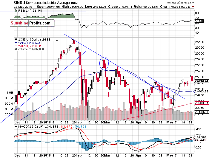 Daily DJIA index chart - DJIA, Blue-Chip Index