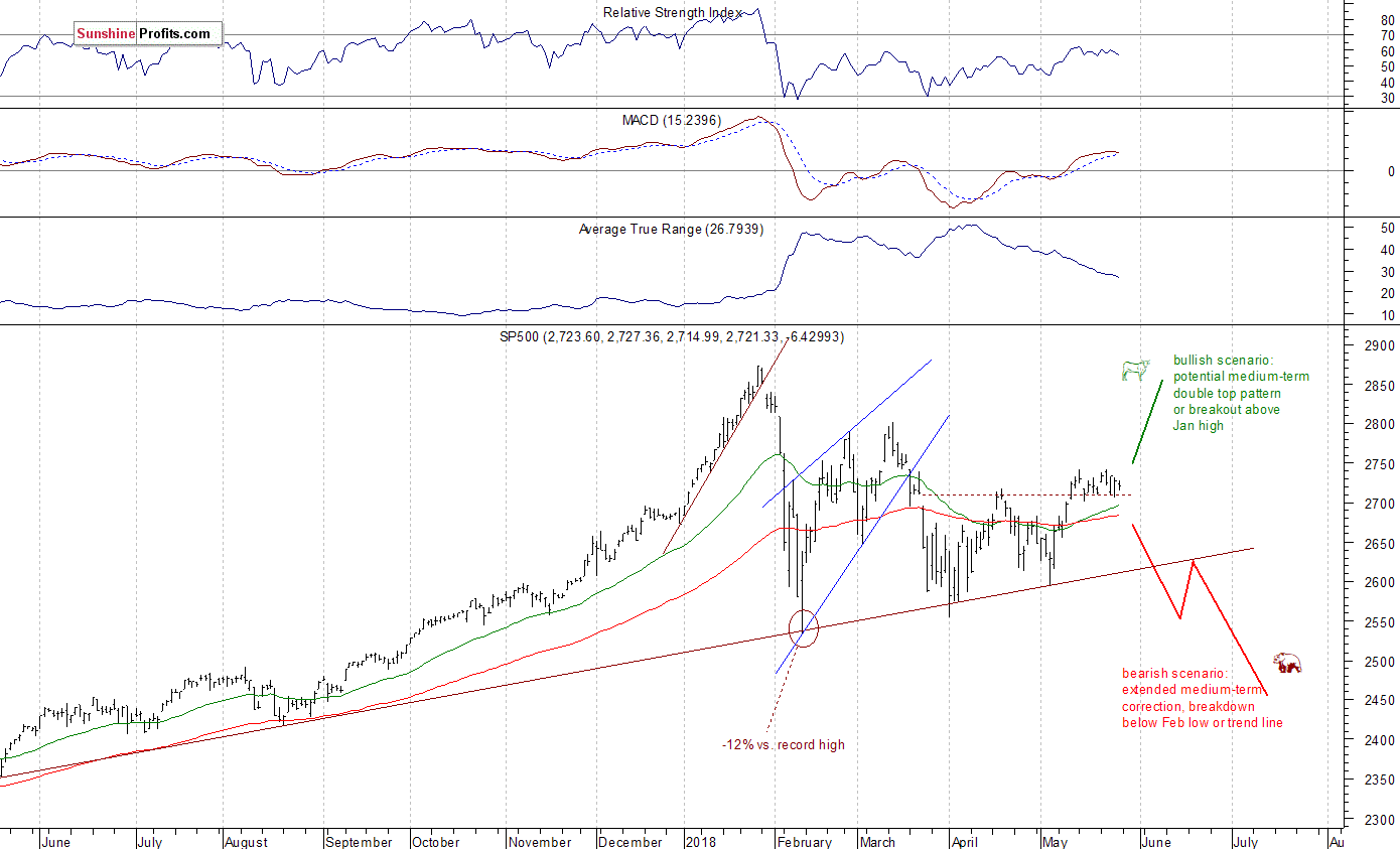 Daily S&P 500 index chart - SPX, Large Cap Index