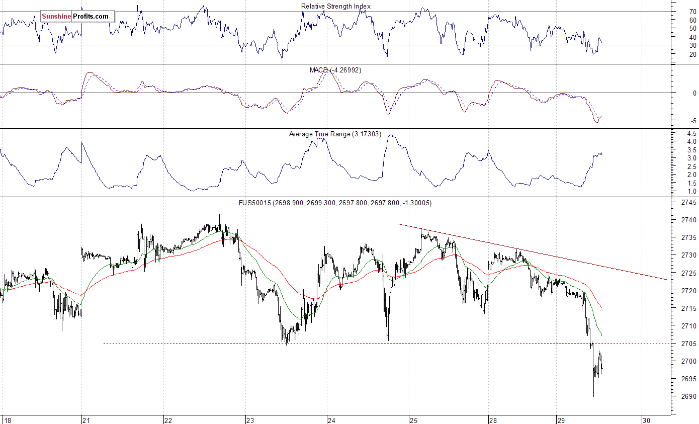 S&P 500 futures contract - S&P 500 index chart