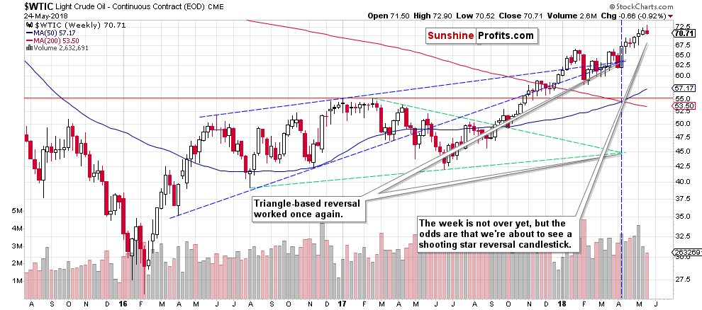 WTIC crude oil weekly chart