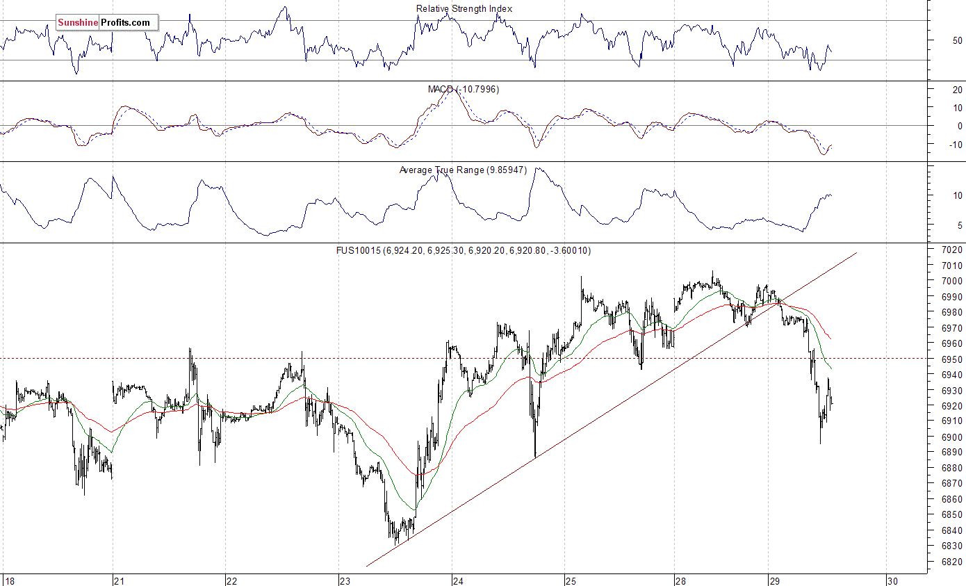 Nasdaq 100 futures contract - Nasdaq 100 index chart