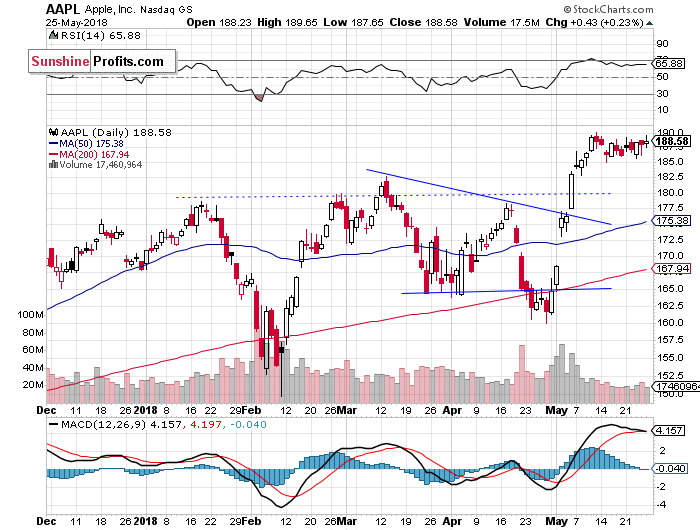 Daily Apple, Inc. chart - AAPL