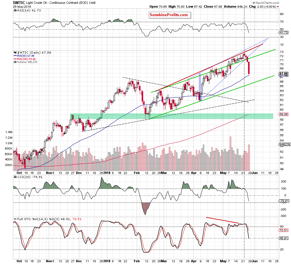 Crude oil daily chart WTIC price target