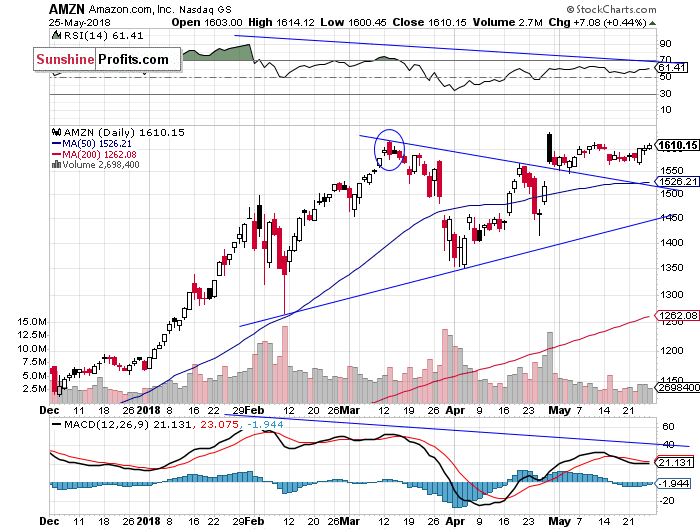 Daily Amazon.com, Inc. chart - AMZN