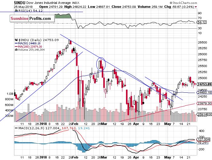 Daily DJIA index chart - DJIA, Blue-Chip Index