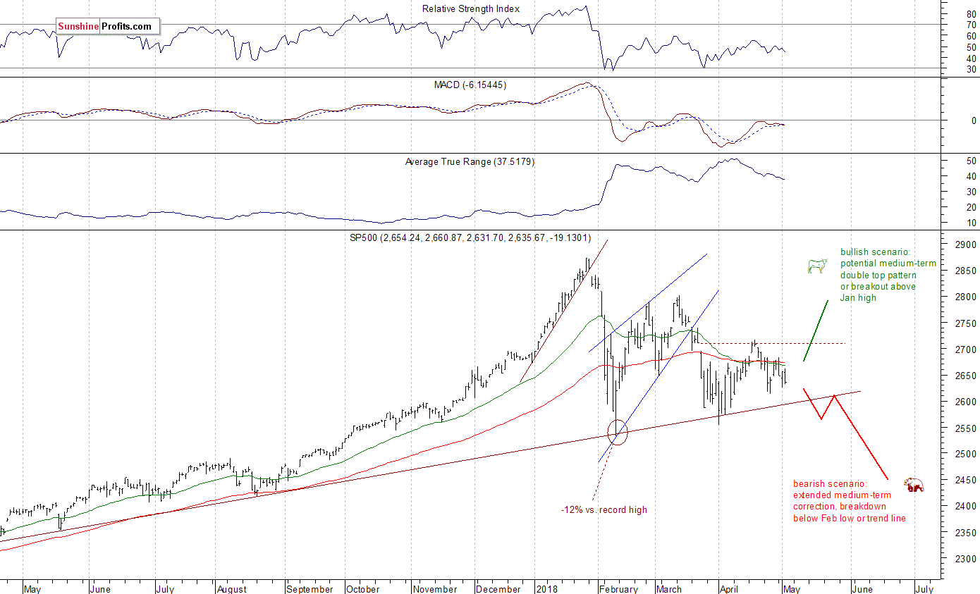 Daily S&P 500 index chart - SPX, Large Cap Index