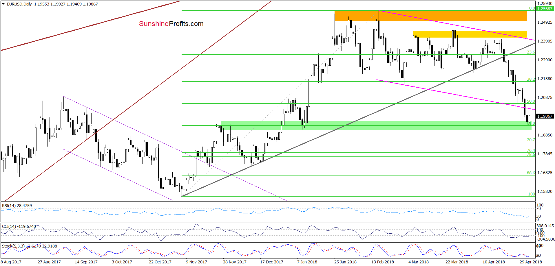 EUR/USD - the daily chart