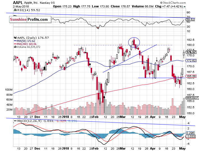 Daily Apple, Inc. chart - AAPL