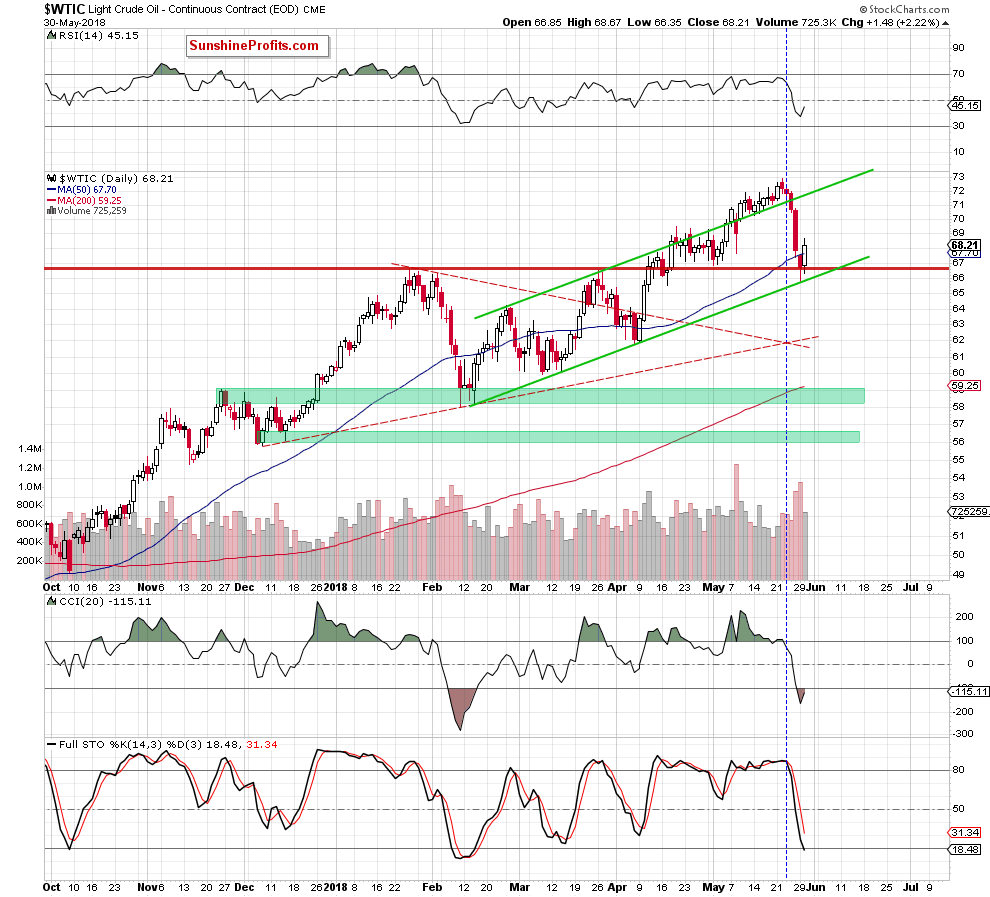 Crude oil daily chart WTIC price target