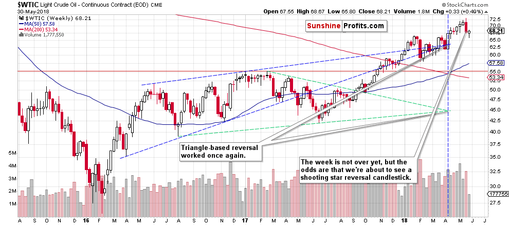 WTIC crude oil weekly chart