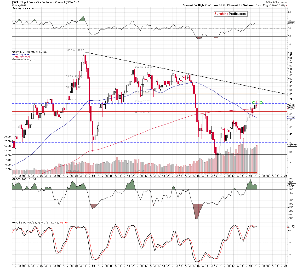 Crude oil monthly chart WTIC price target