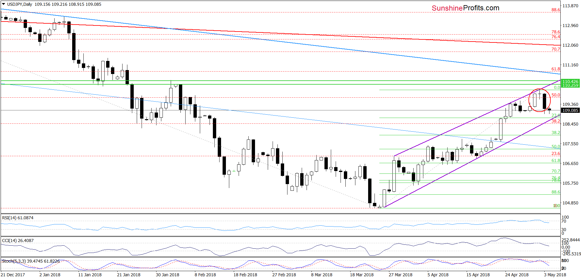 USD/JPY - daily chart