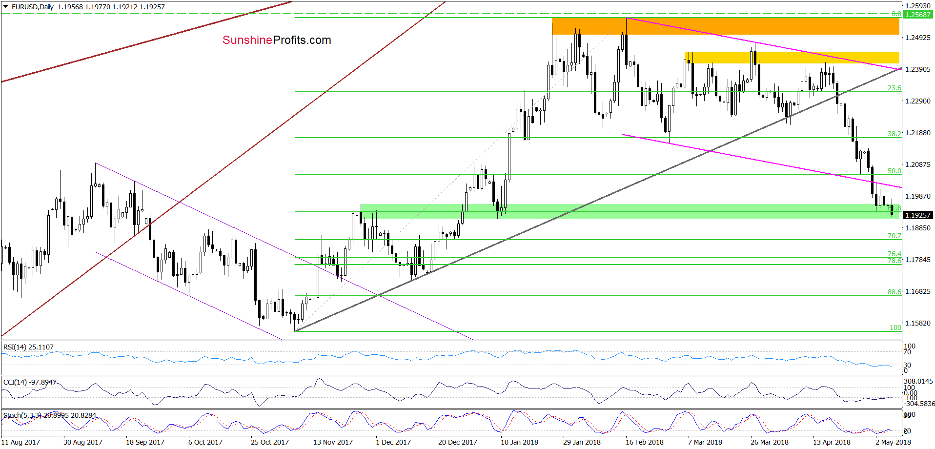 EUR/USD - the daily chart