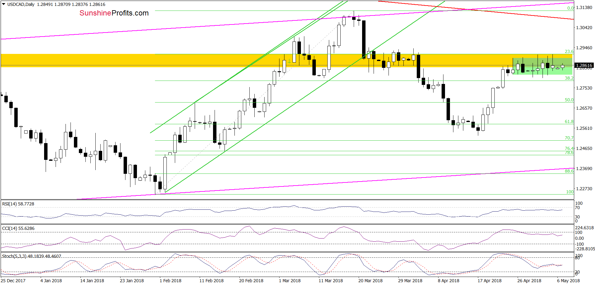 USD/CAD - the daily chart