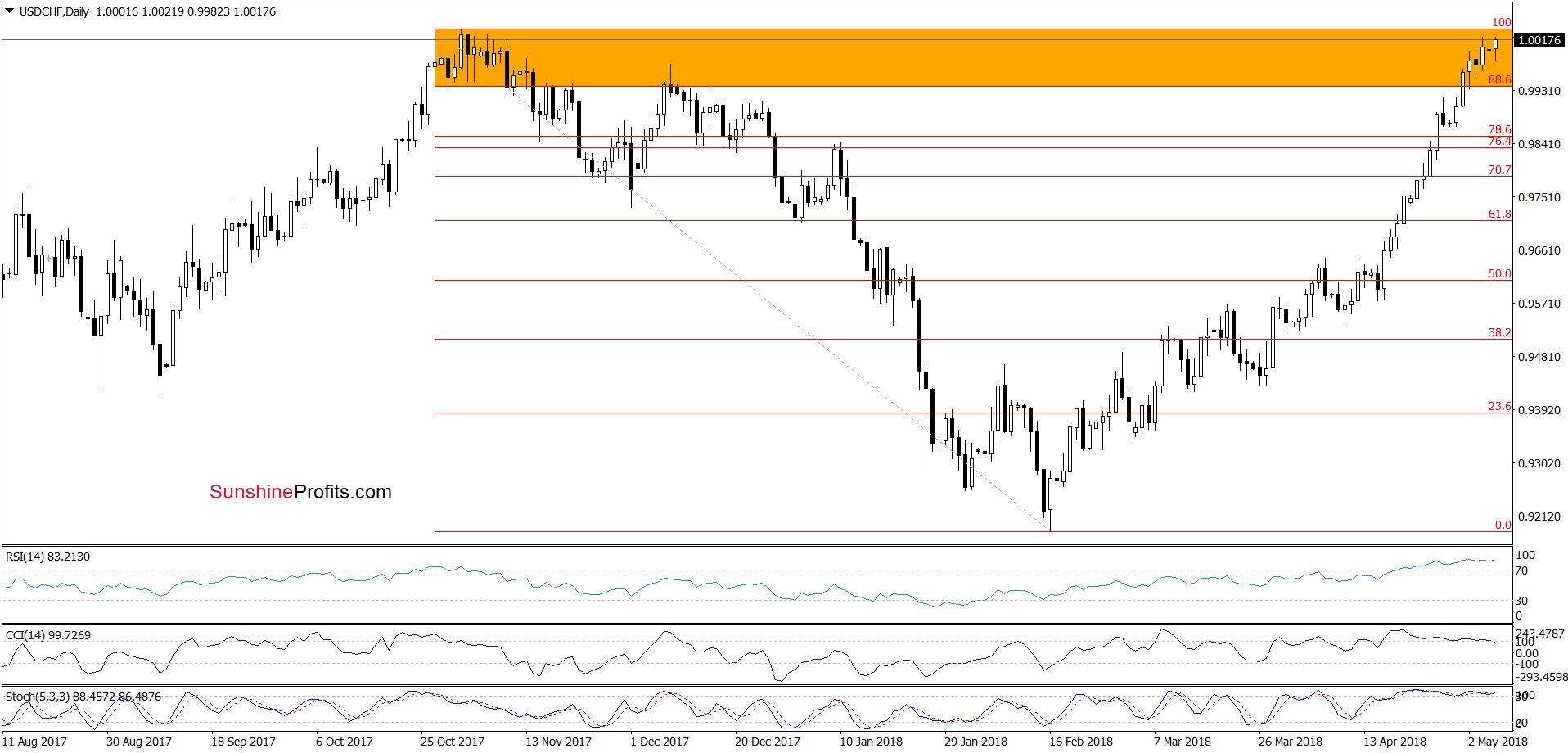 USD/CHF - the daily chart