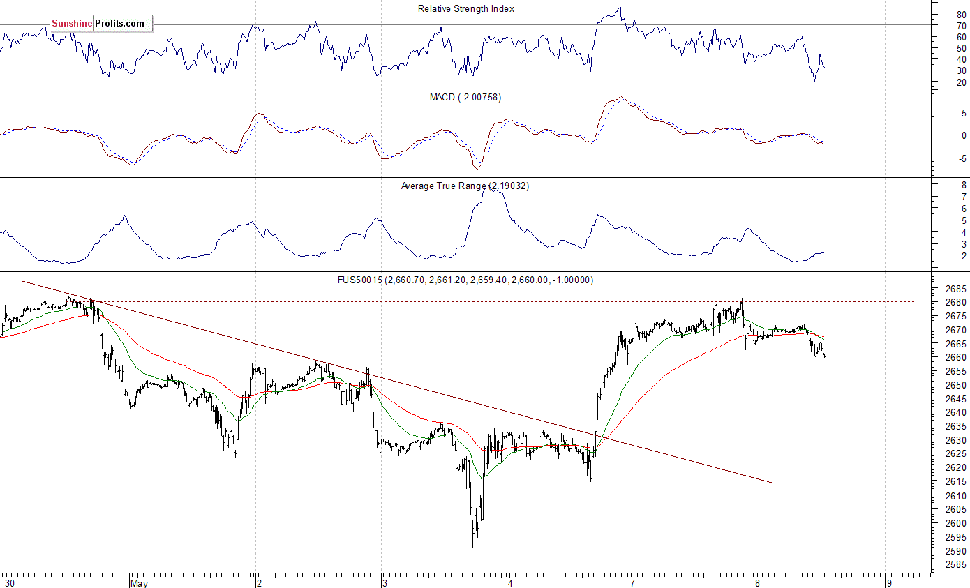 S&P 500 futures contract - S&P 500 index chart