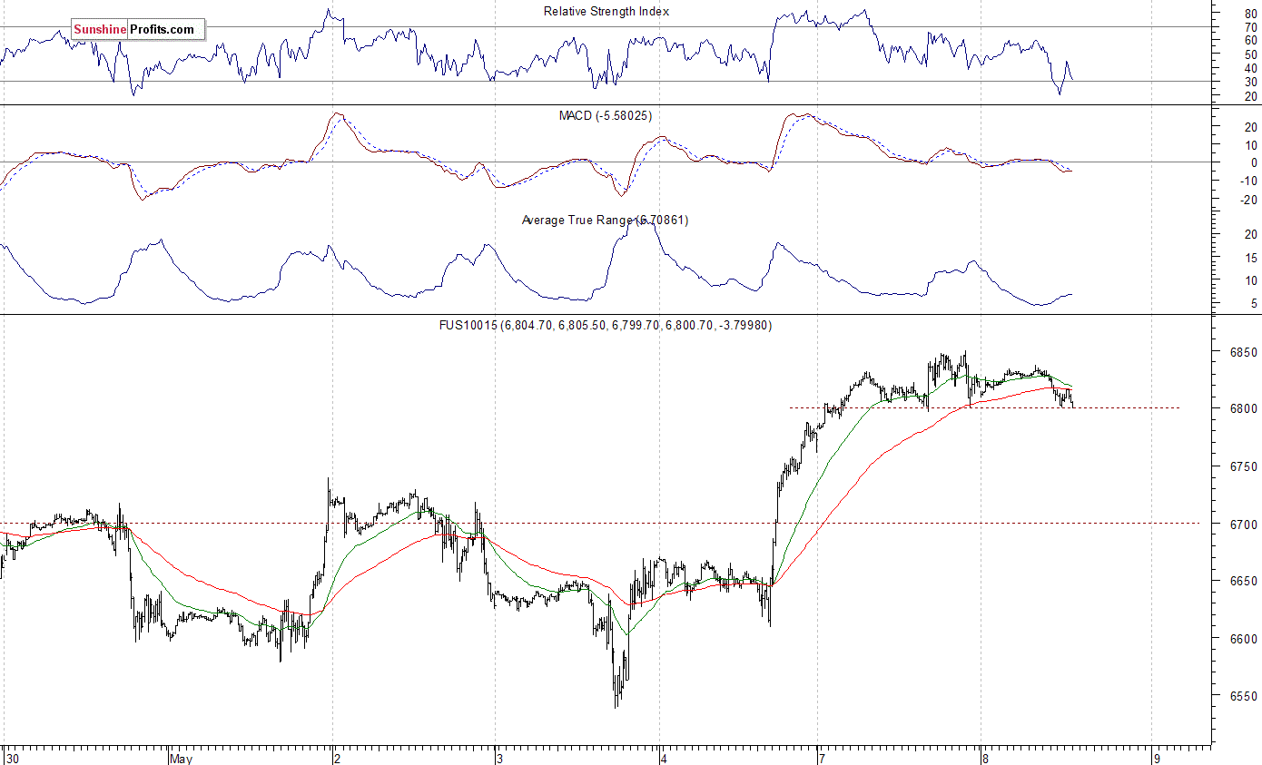 Nasdaq 100 futures contract - Nasdaq 100 index chart