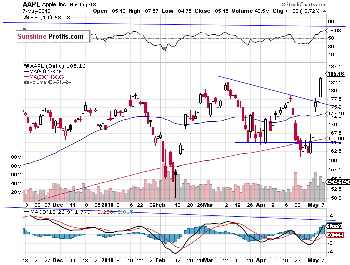 Daily Apple, Inc. chart - AAPL