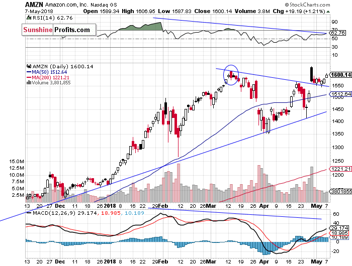 Daily Amazon.com, Inc. chart - AMZN