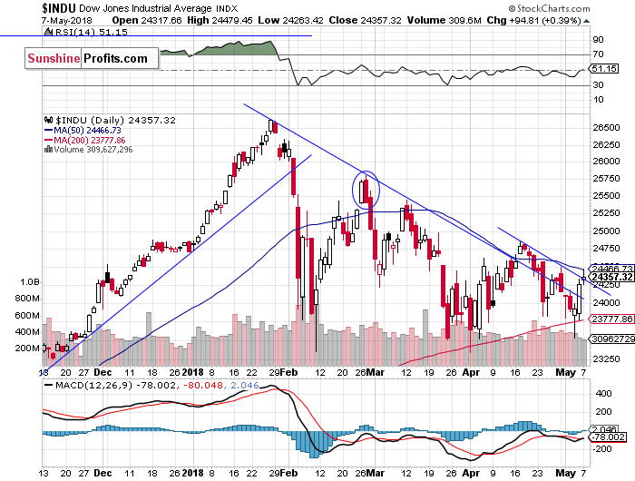 Daily DJIA index chart - DJIA, Blue-Chip Index