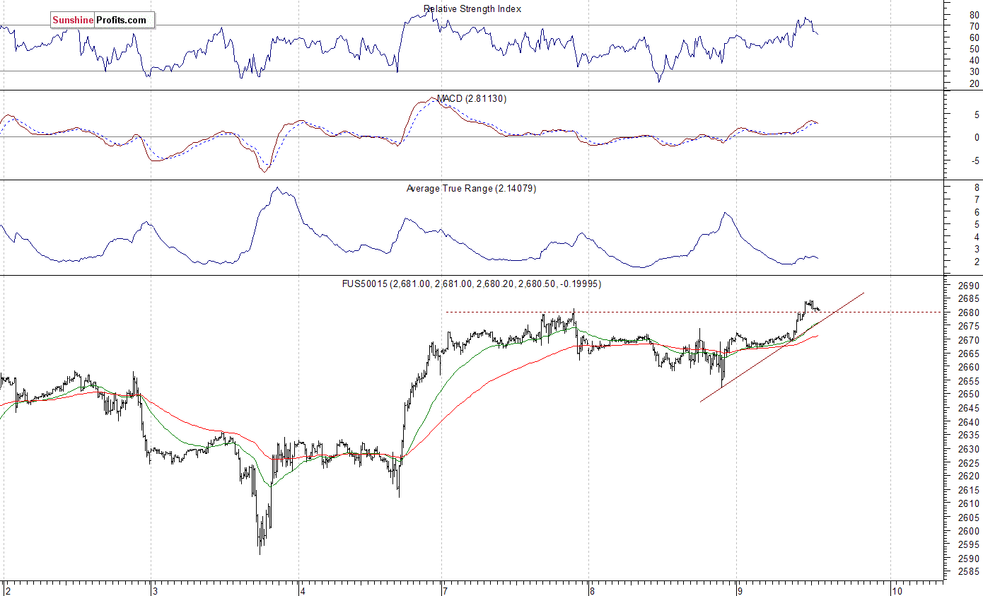 S&P 500 futures contract - S&P 500 index chart