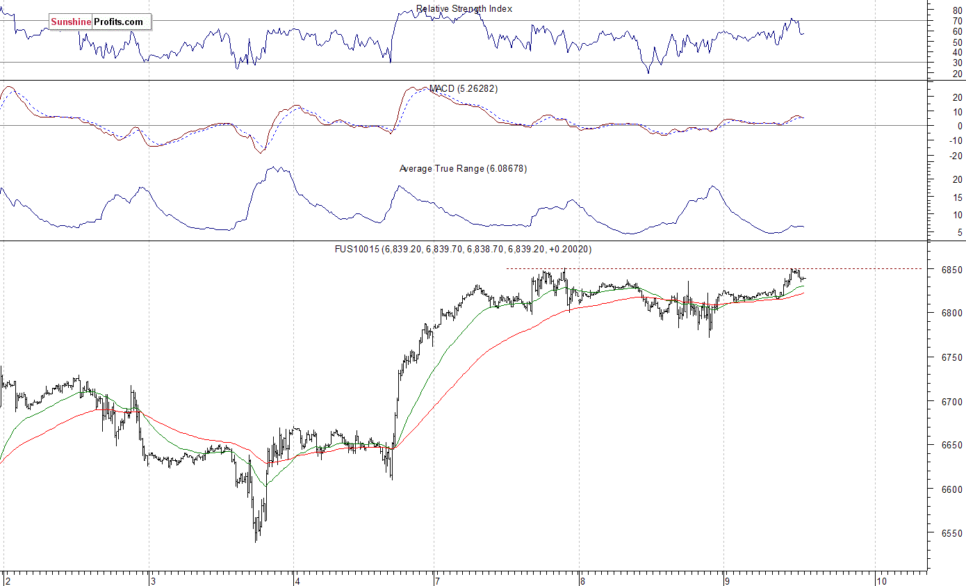 Nasdaq 100 futures contract - Nasdaq 100 index chart