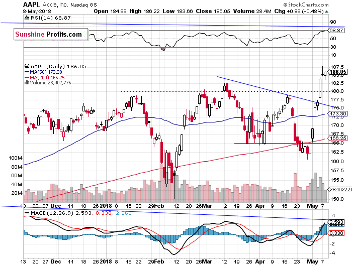 Daily Apple, Inc. chart - AAPL