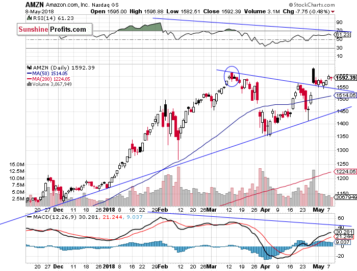 Daily Amazon.com, Inc. chart - AMZN