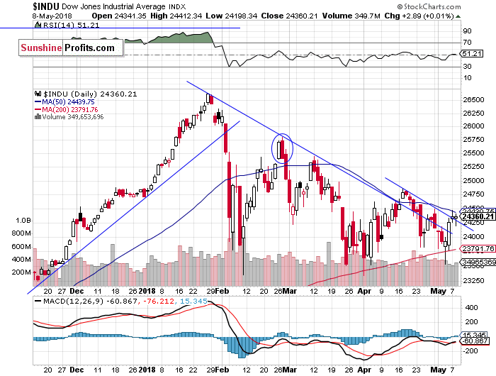 Daily DJIA index chart - DJIA, Blue-Chip Index