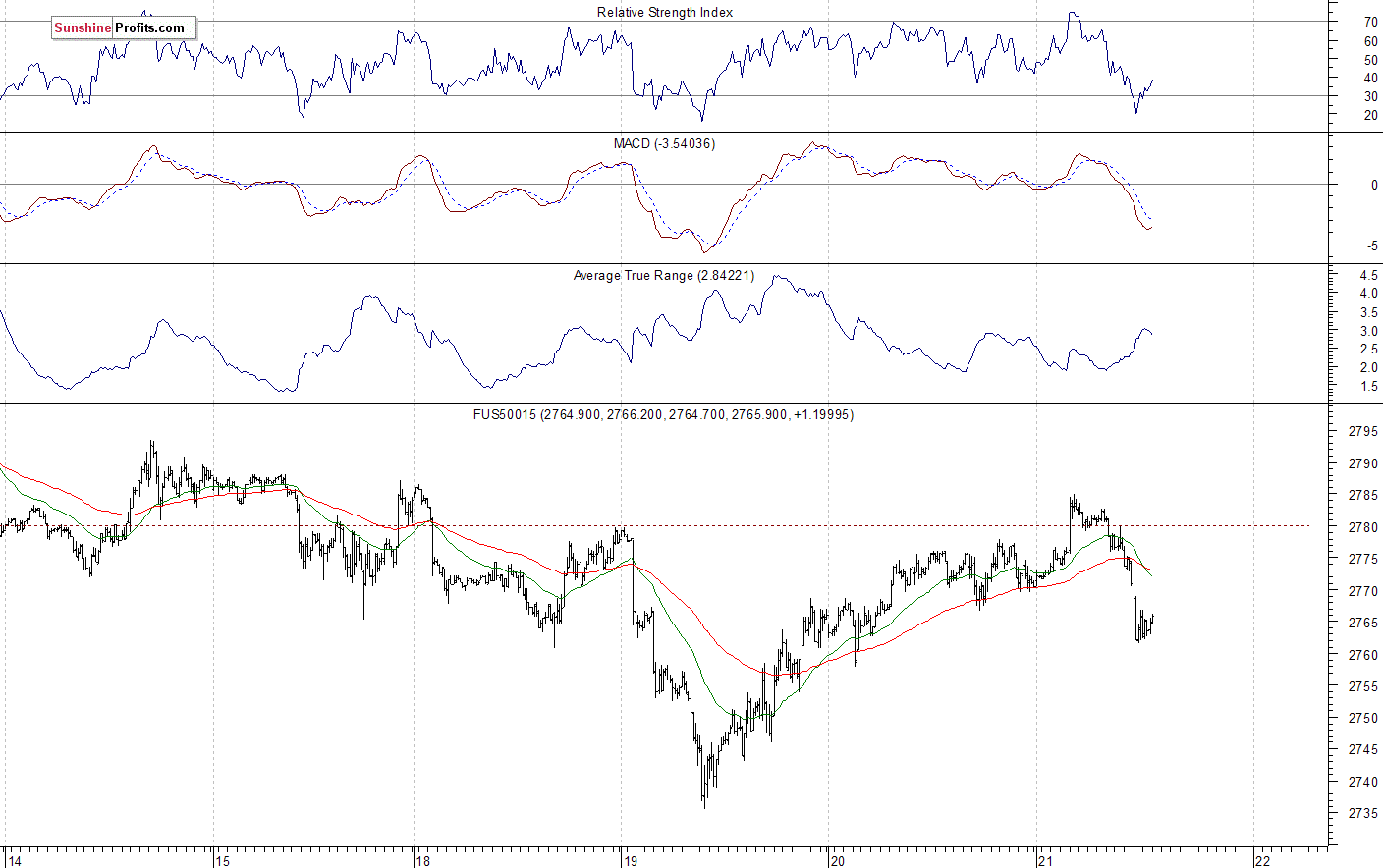 S&P 500 futures contract - S&P 500 index chart