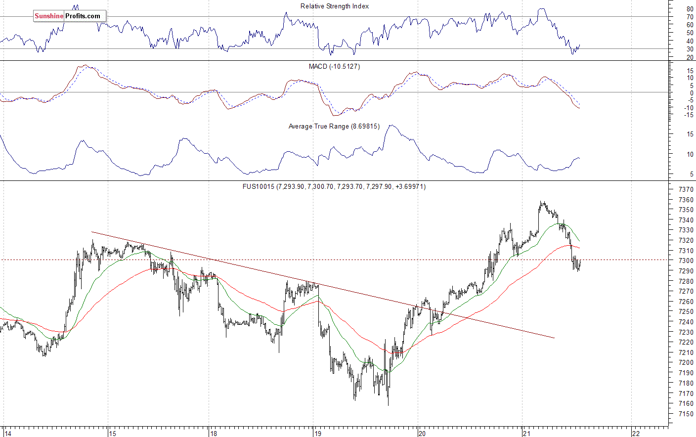 Nasdaq 100 futures contract - Nasdaq 100 index chart