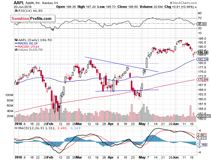 Daily Apple, Inc. chart - AAPL