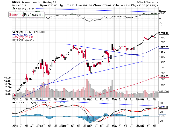 Daily Amazon.com, Inc. chart - AMZN