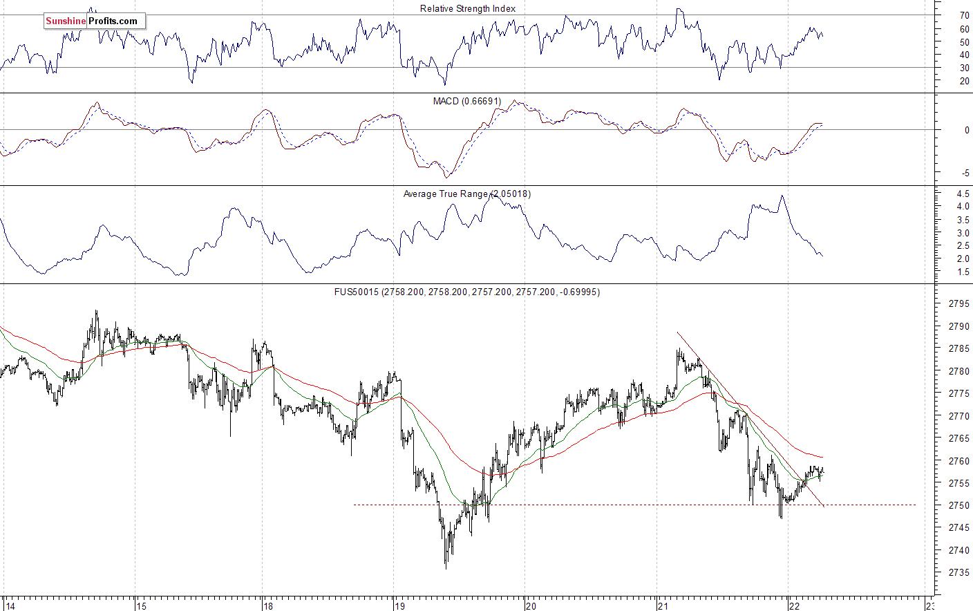 S&P 500 futures contract - S&P 500 index chart