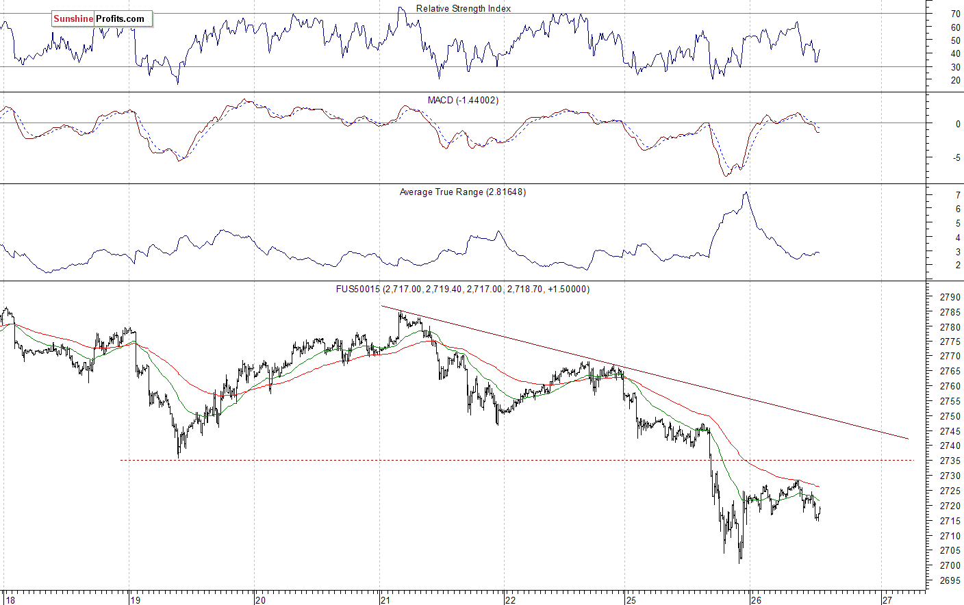 S&P 500 futures contract - S&P 500 index chart