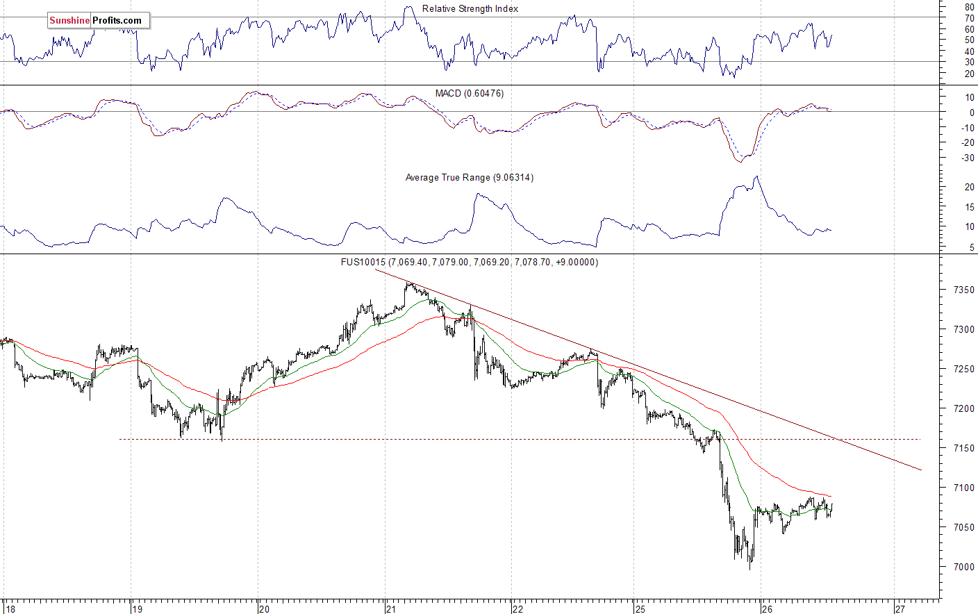 Nasdaq 100 futures contract - Nasdaq 100 index chart