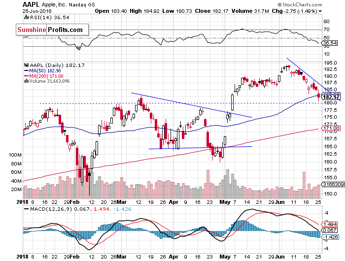 Daily Apple, Inc. chart - AAPL