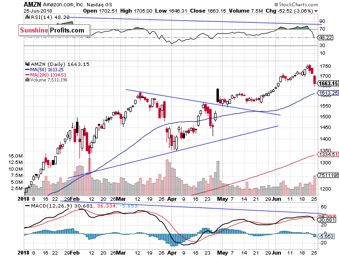 Daily Amazon.com, Inc. chart - AMZN