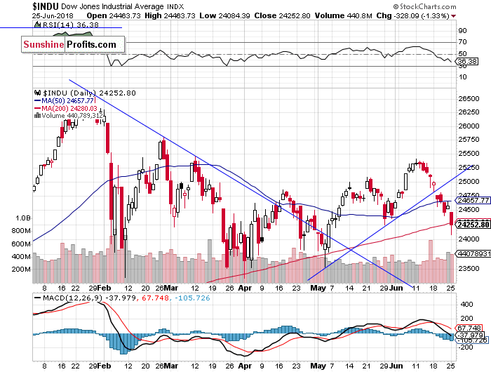 Daily DJIA index chart - DJIA, Blue-Chip Index