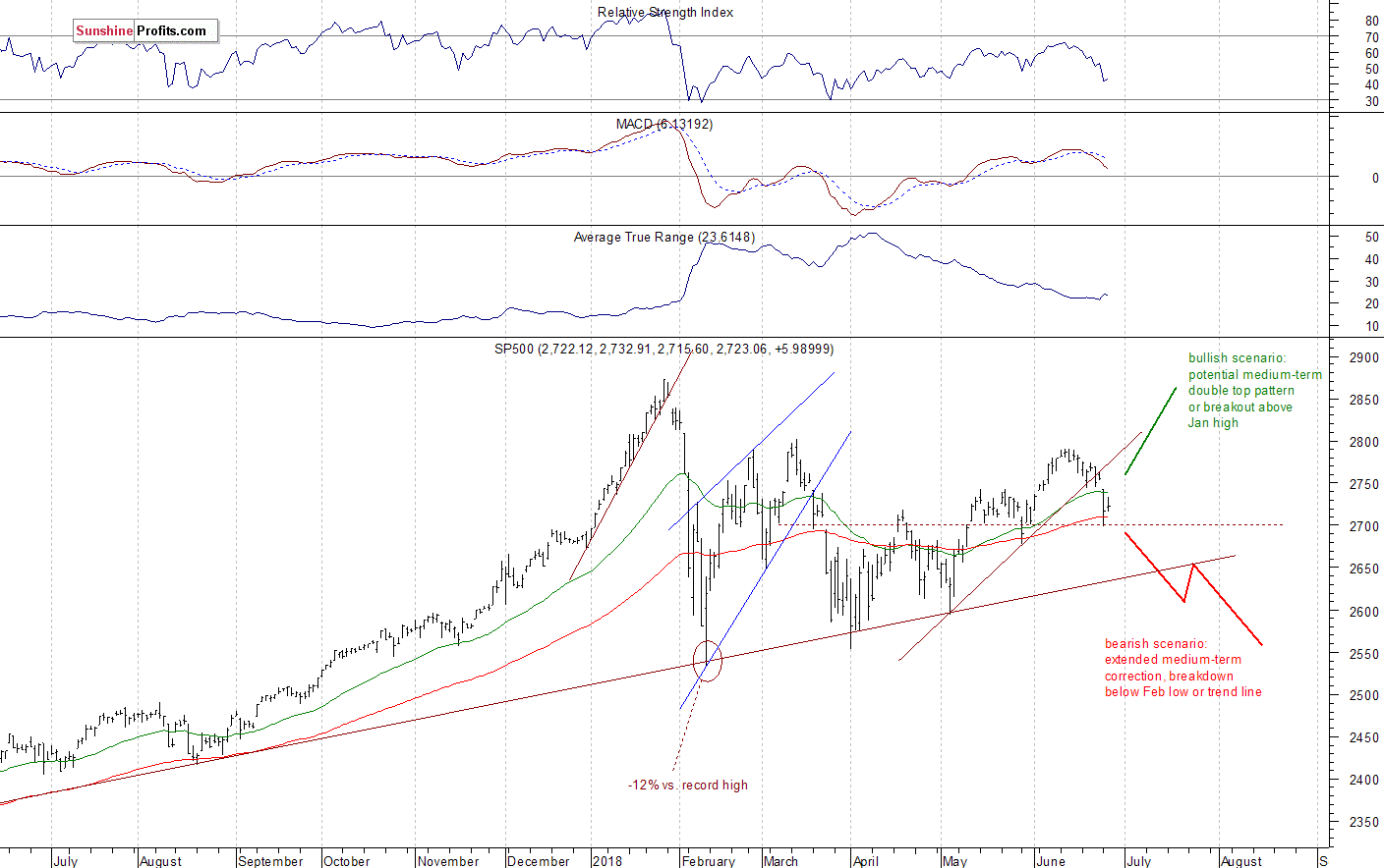 Daily S&P 500 index chart - SPX, Large Cap Index