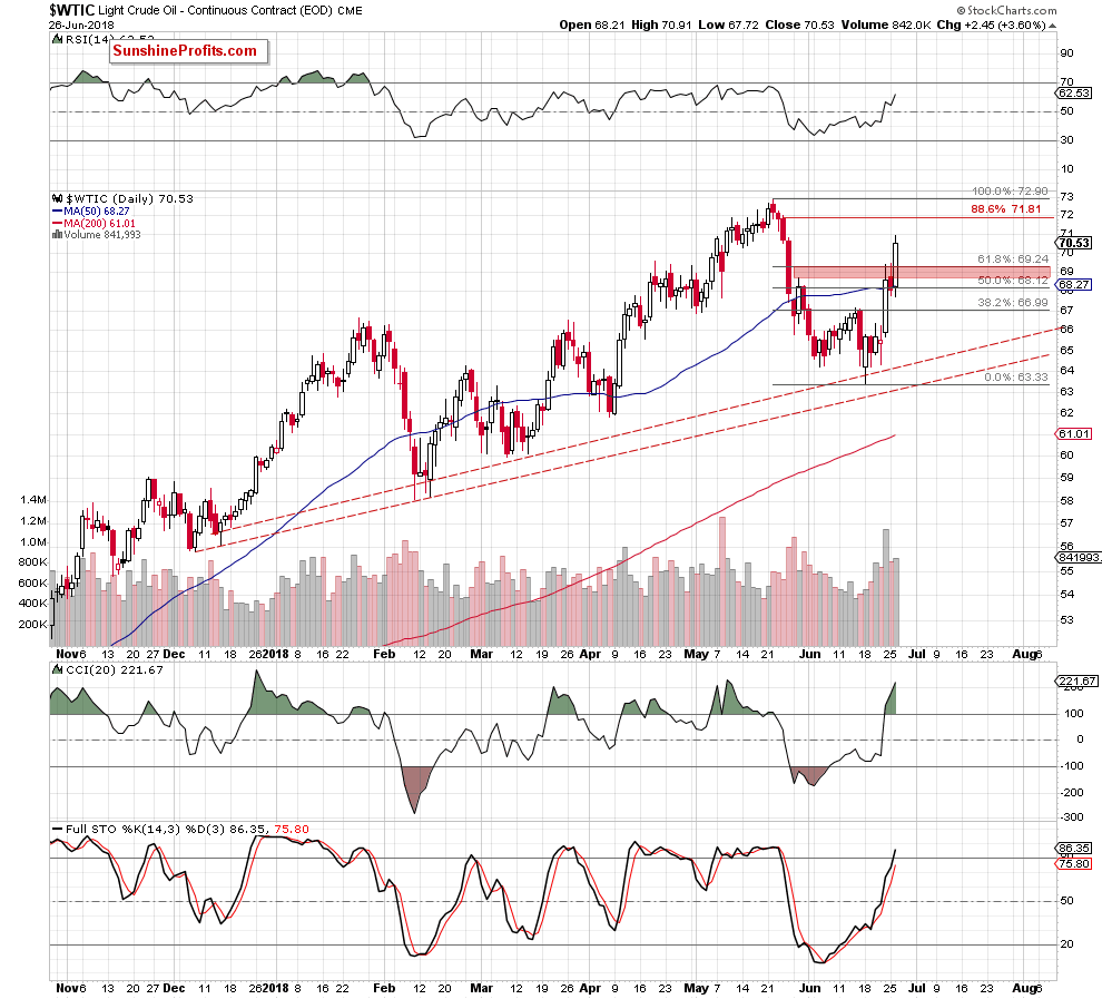 Light Crude Oil - Continuous Contract Daily