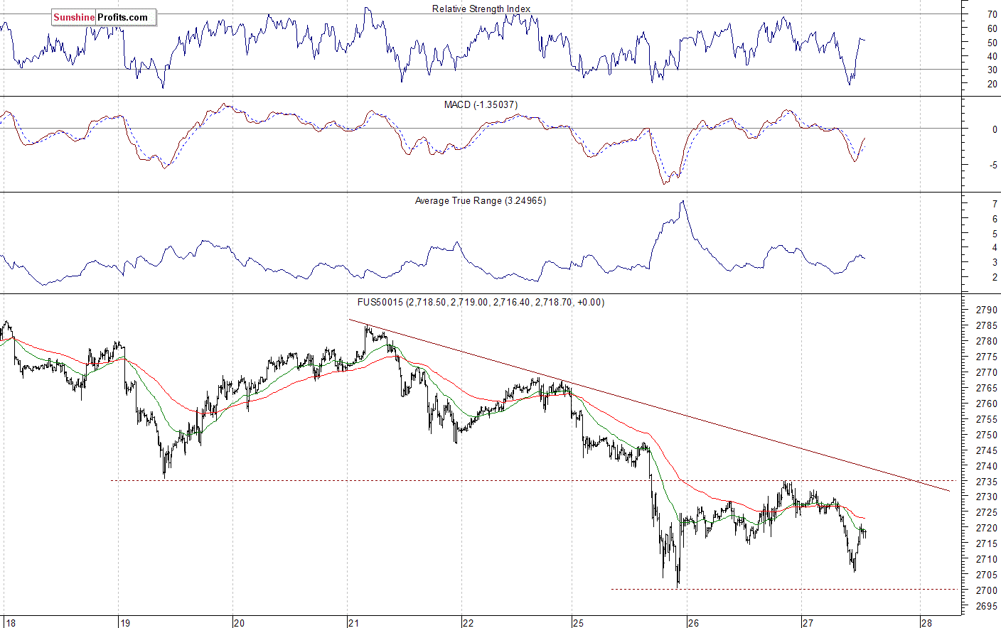 S&P 500 futures contract - S&P 500 index chart