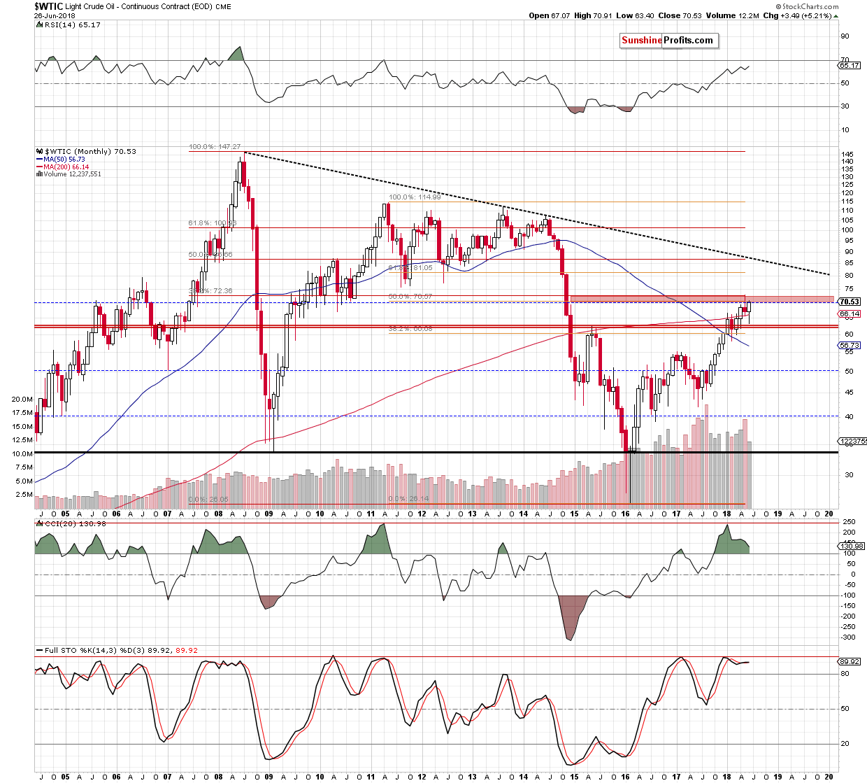 Light Crude Oil - Continuous Contract Monthly