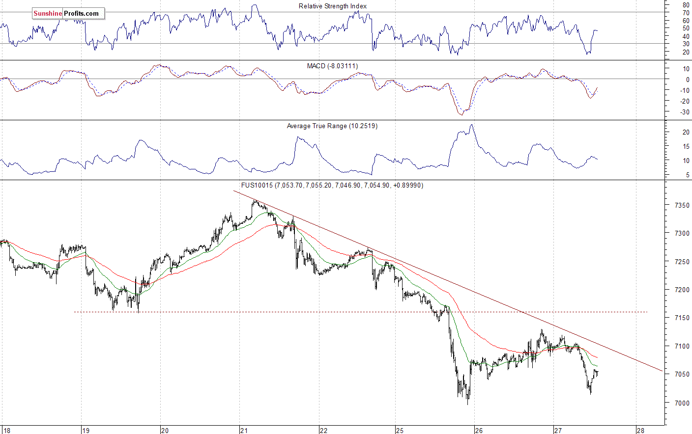 Nasdaq 100 futures contract - Nasdaq 100 index chart