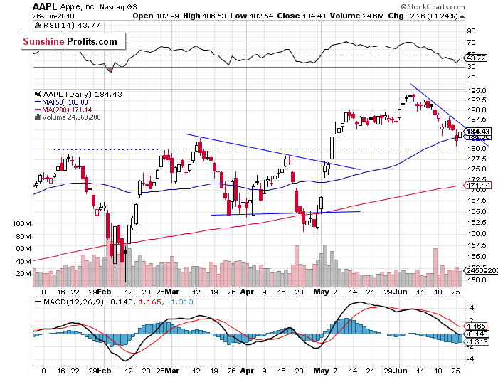 Daily Apple, Inc. chart - AAPL