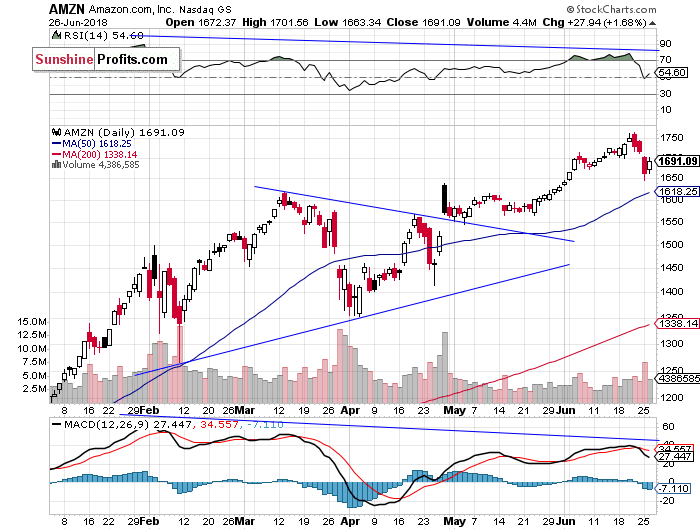 Daily Amazon.com, Inc. chart - AMZN