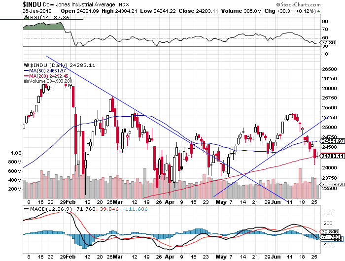 Daily DJIA index chart - DJIA, Blue-Chip Index