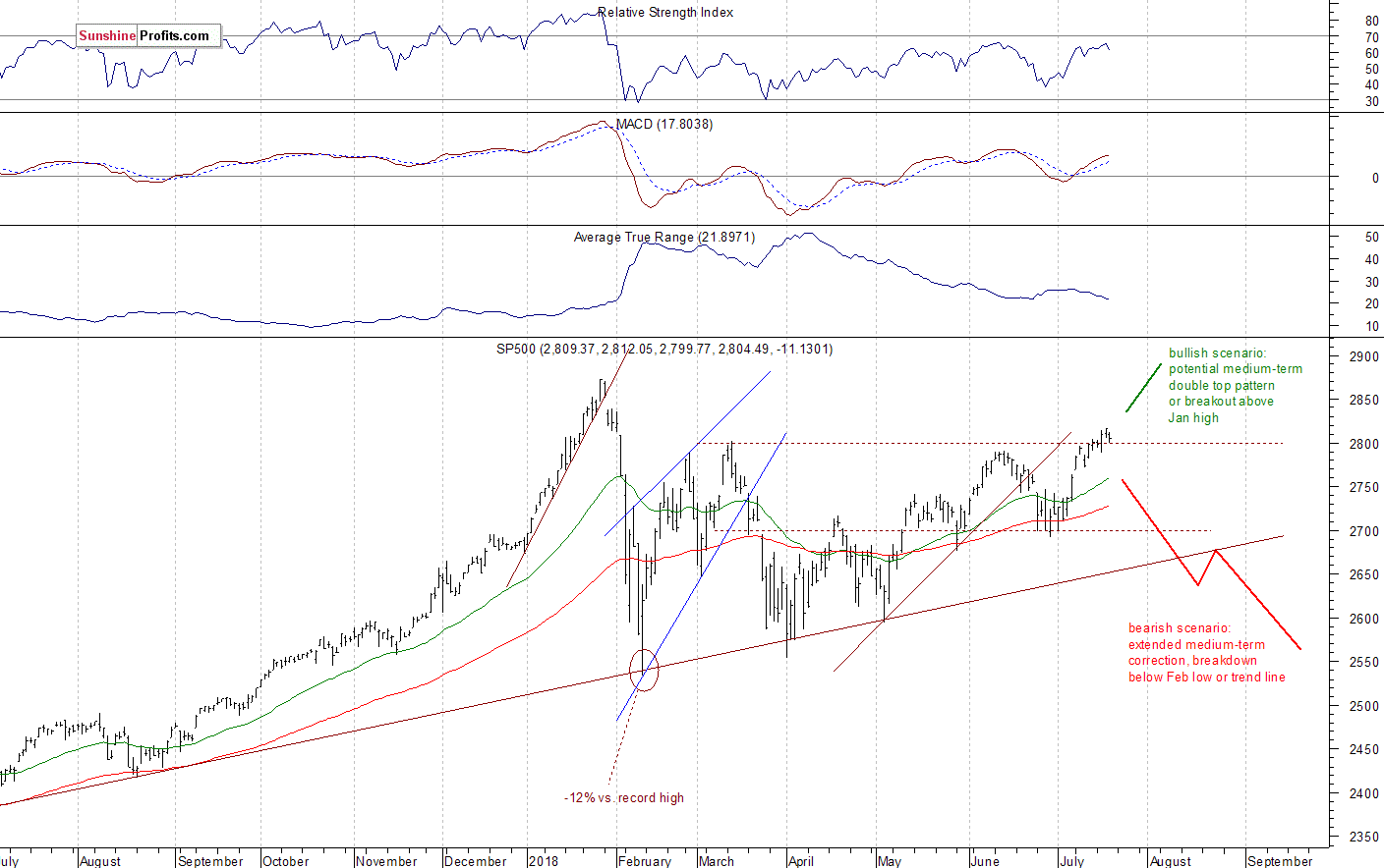 Daily S&P 500 index chart - SPX, Large Cap Index