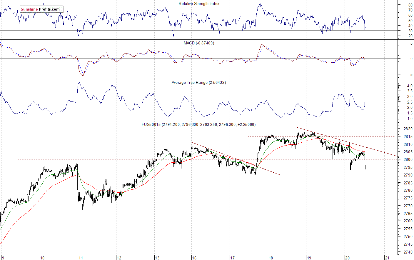 S&P 500 futures contract - S&P 500 index chart