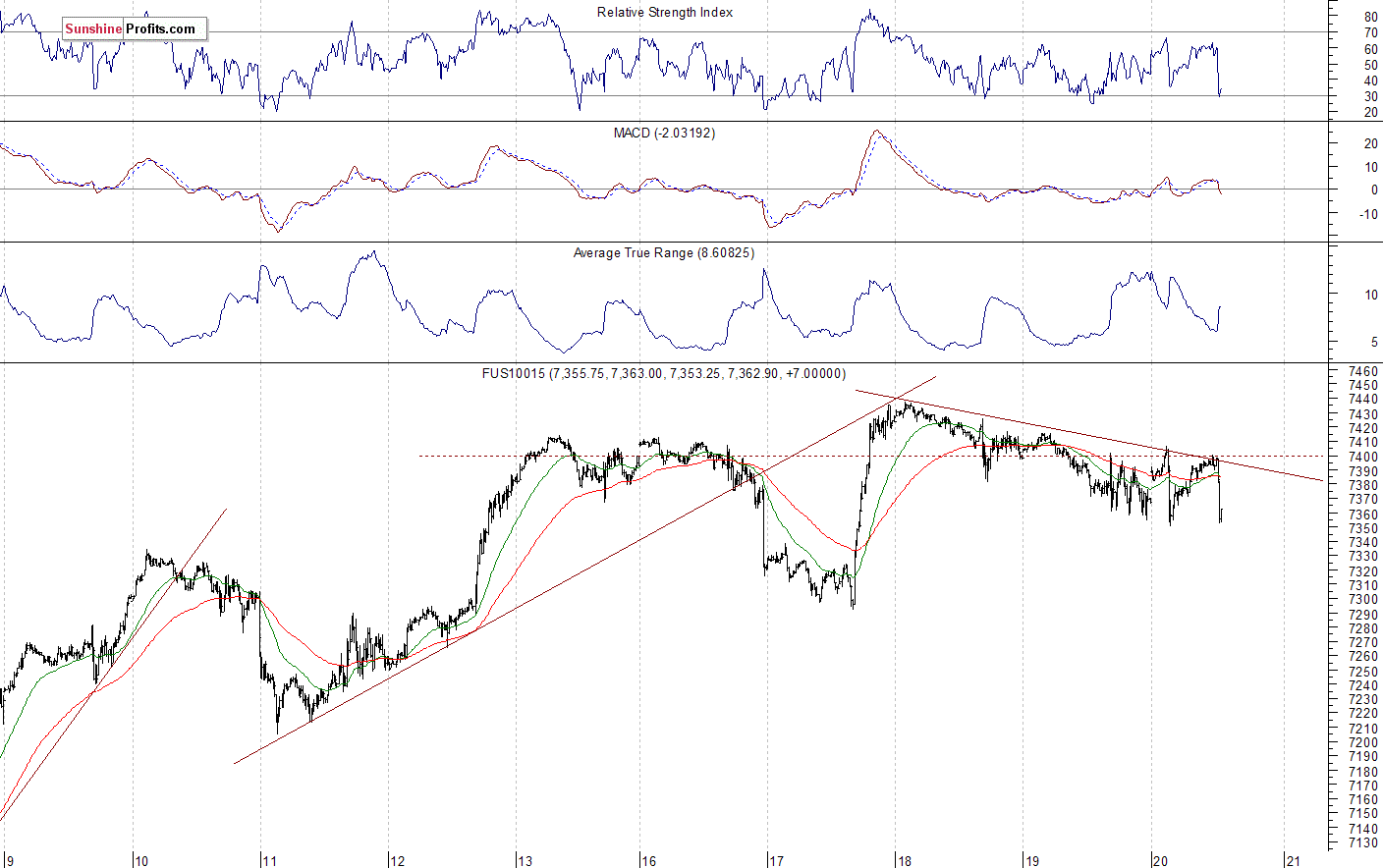 Nasdaq 100 futures contract - Nasdaq 100 index chart